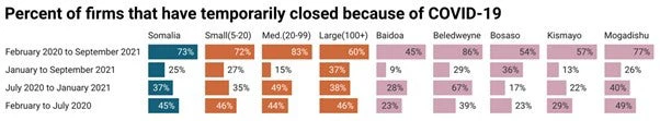 Percent of firms that have temporarily closed because of COVID-19