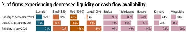 % of firms experiencing decreased liquidity or cash flow availability