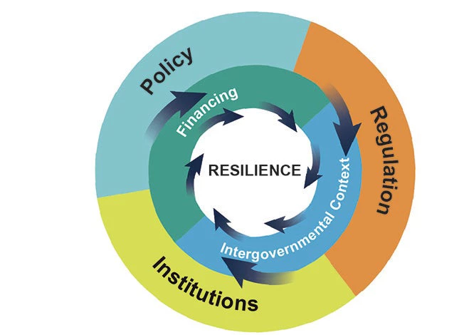 The case for stronger policy, institutions, and regulation to