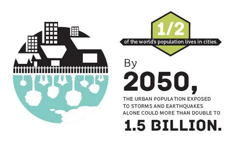 By 2050, the urban population exposed tos torms and earthquakes alone could more than double to 1.5 billion.