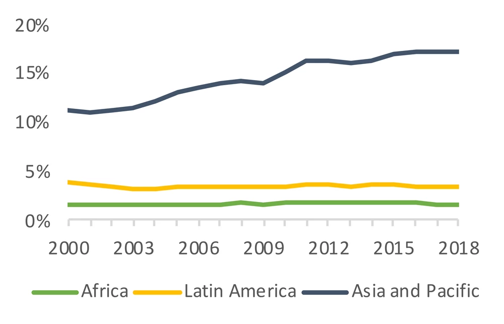 Figure 1.1. Total share of global FDI inflows