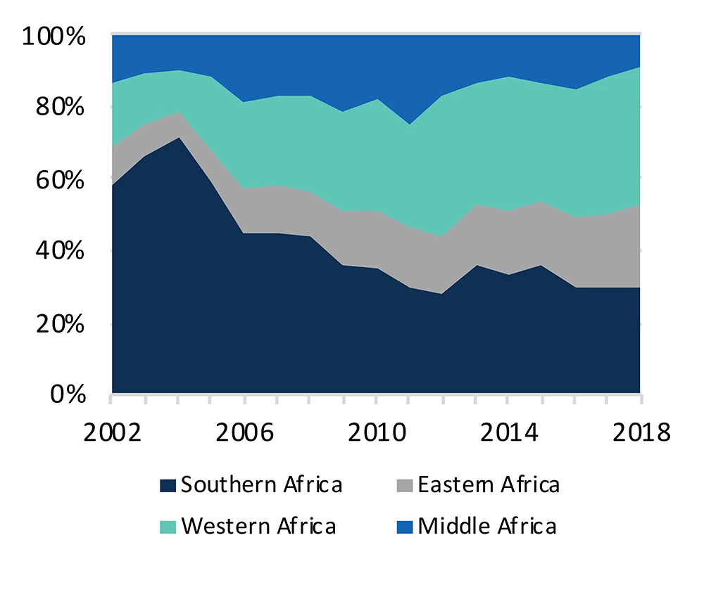 3.1: Share of total FDI stock in SSA