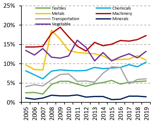 A line chart showing Figure 1. Machinery accounts for most of Egypt?s imported goods 