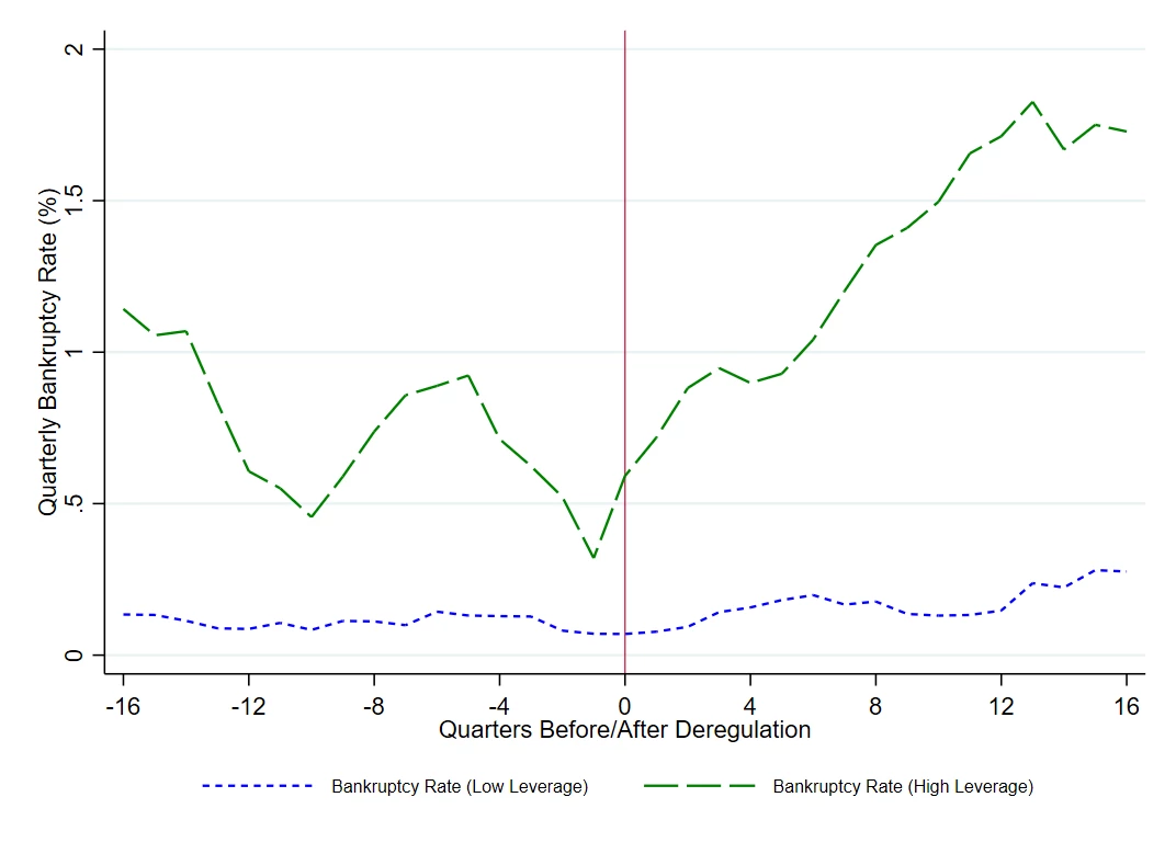 A line chart showing Figure 2: Bankruptcy Rates before and after IBBEA Implementation