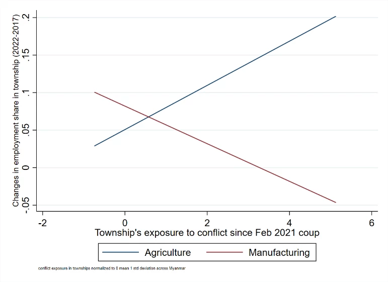 Line chart showing Figure 3: Local exposure to conflict and changes in agriculture and manufacturing employment between 2017 and 2022