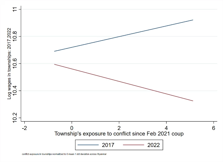 Line chart showing Figure 4: Local exposure to conflict and changes in average wages in 2017 and 2022