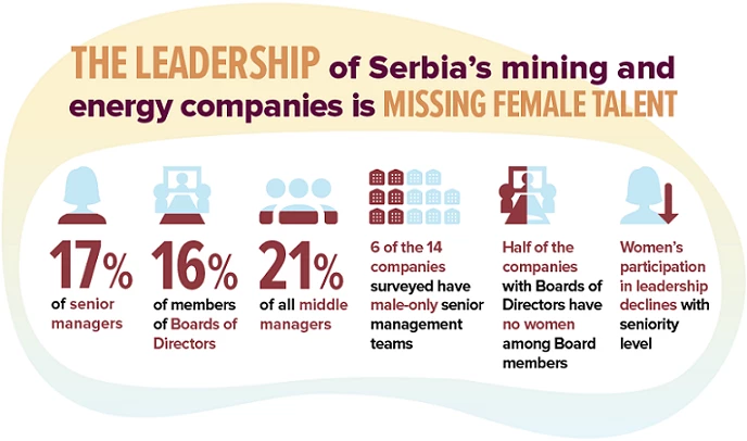 Infographic: women in leadership roles and gender gap in Serbia?s energy and mining sectors