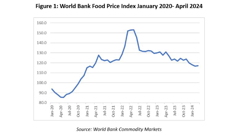 World Bank Food Price Index January 2020- April 2024