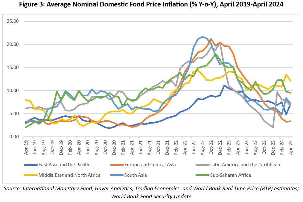 Average Nominal Domestic Food Price Inflation (% Y-o-Y), April 2019-April 2024