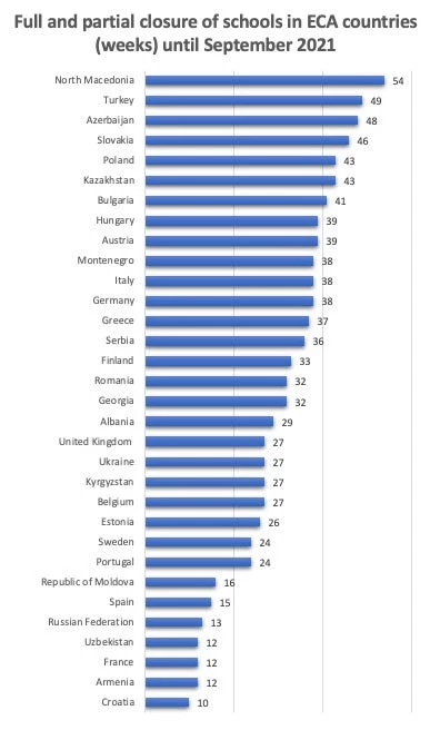 Full and partial closure of schools in ECA countries (weeks) until September 2021