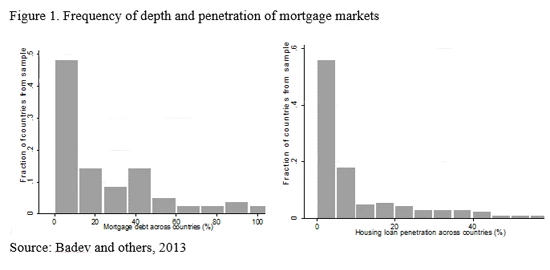 Figure 1. Frequency of depth and penetration of mortgage markets