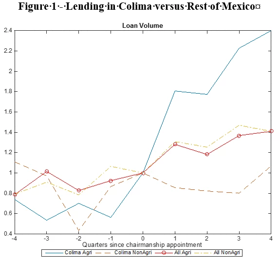  Figure 1 - Lending in Colima versus Rest of Mexico