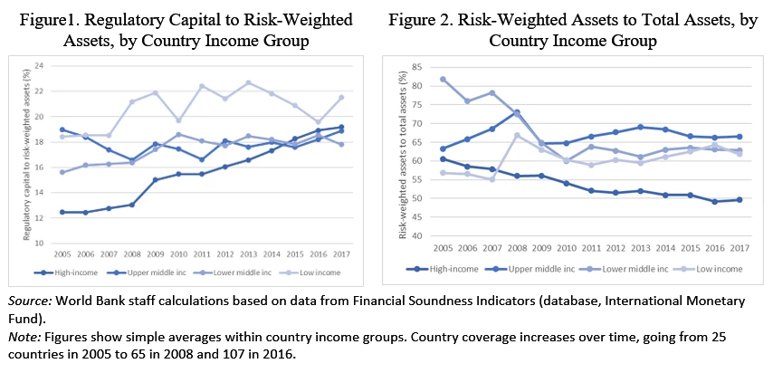 Regulatory Capital to Risk-Weighted Assets and Risk-Weighted Assets to Total Assets