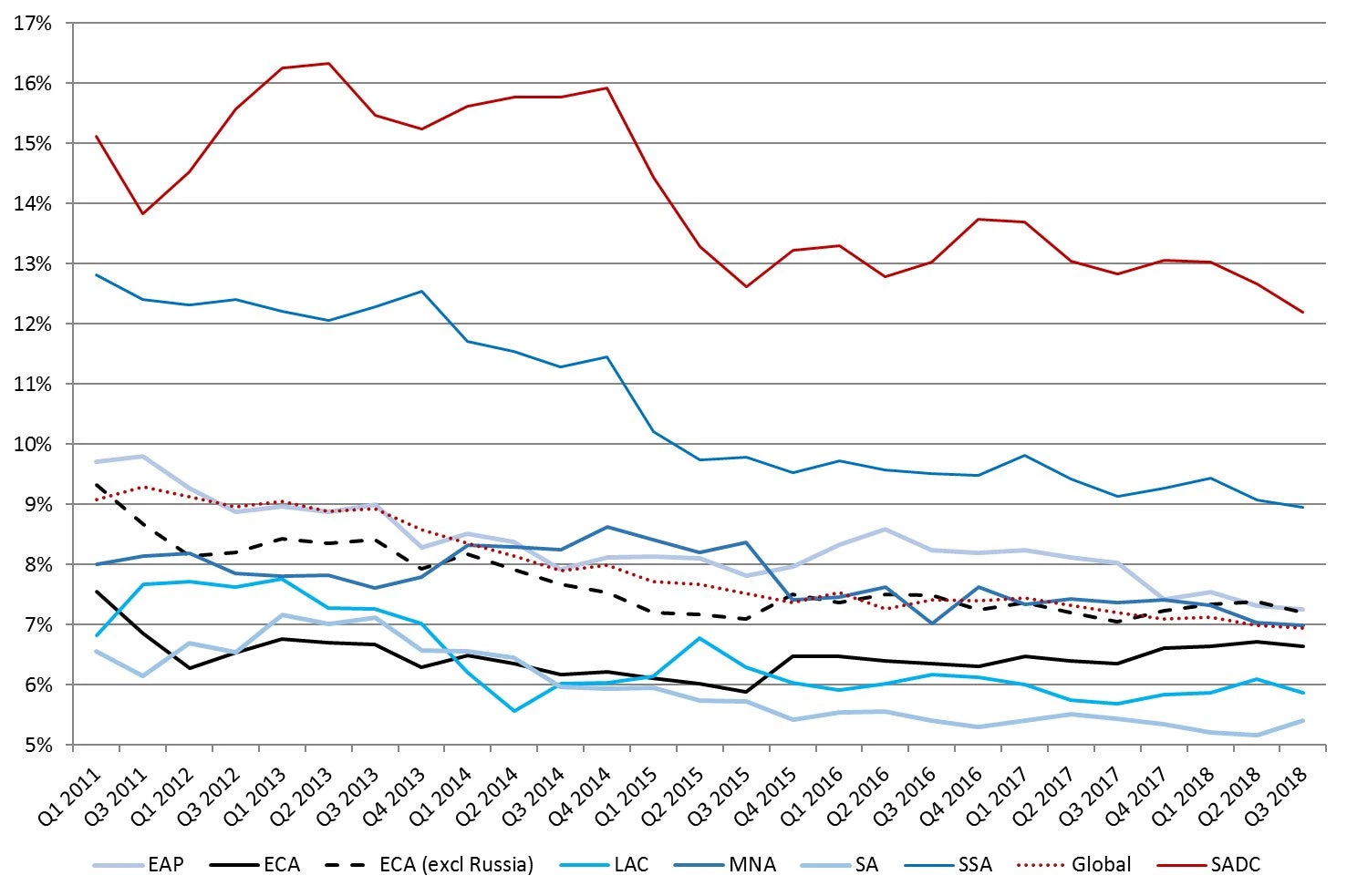  World Bank, Remittance Prices Worldwide (2018)