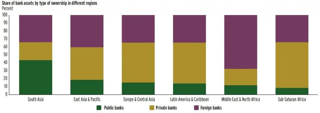 percentage of public banks by region