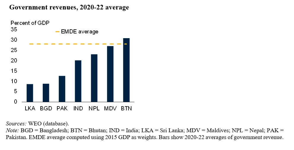 Chart showing government revenues, 2020-22 average