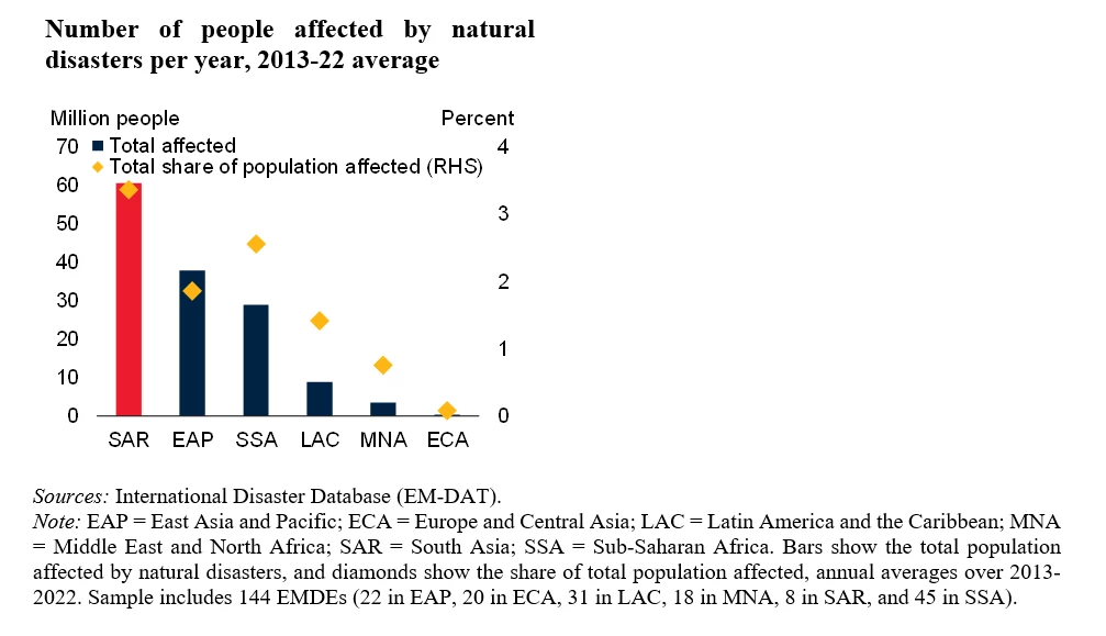 Chart showing number of people affected by natural disasters per year, 2013-22 average