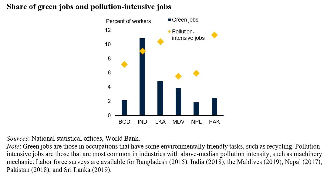 Chart showing share of pollution-intensive and green jobs