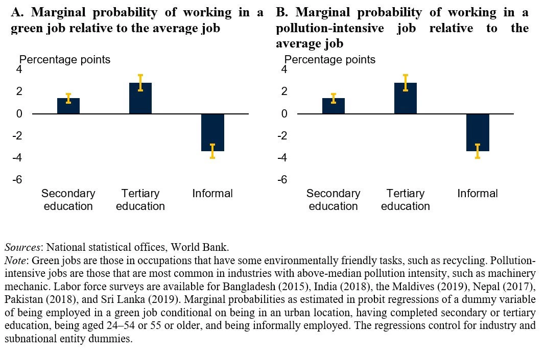 Chart showing workers in green jobs are better educated and less likely to be informal