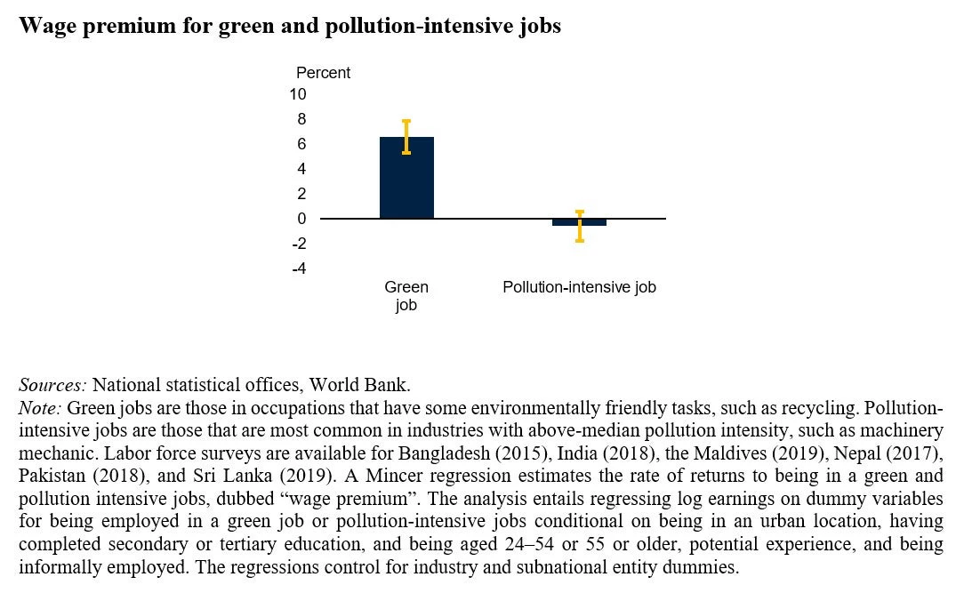 Chart showing wage premium for green and pollution-intensive jobs