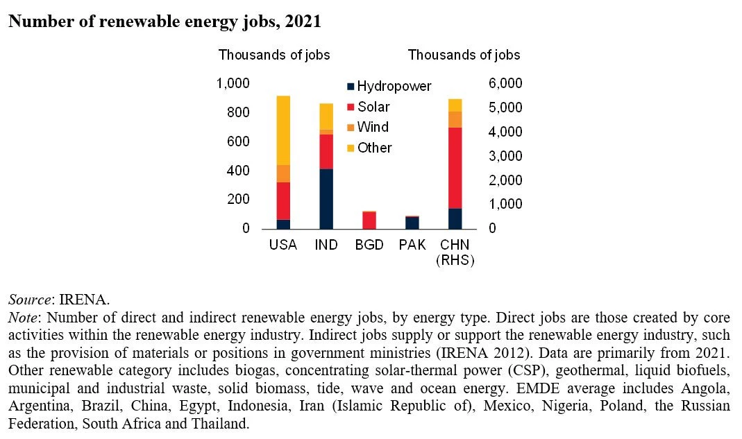Chart showing number of renewable energy jobs, 2021