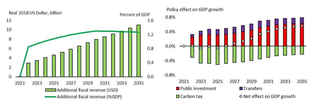 A carbon tax policy package would yield positive impacts on public revenue and economic growth in Bangladesh