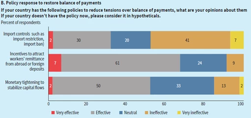 graph showing policy responses to restore balance of payments, Figure 1.25, page 45, Coping with Shocks: Migration and the Road to Resilience