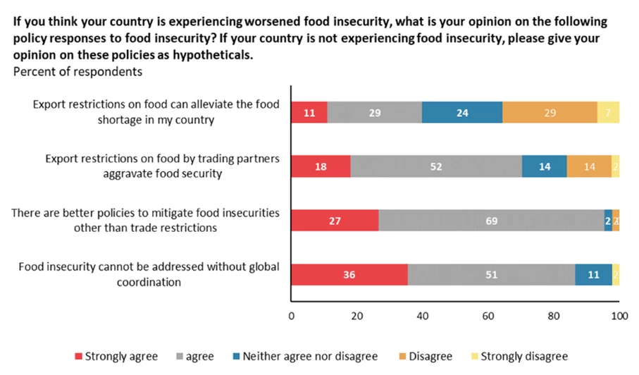 Experts call to look beyond trade restrictions to ensure food security, with the critical need being global food coordination. Figure 1.26, page 46, Coping with Shocks: Migration and the Road to Resilience