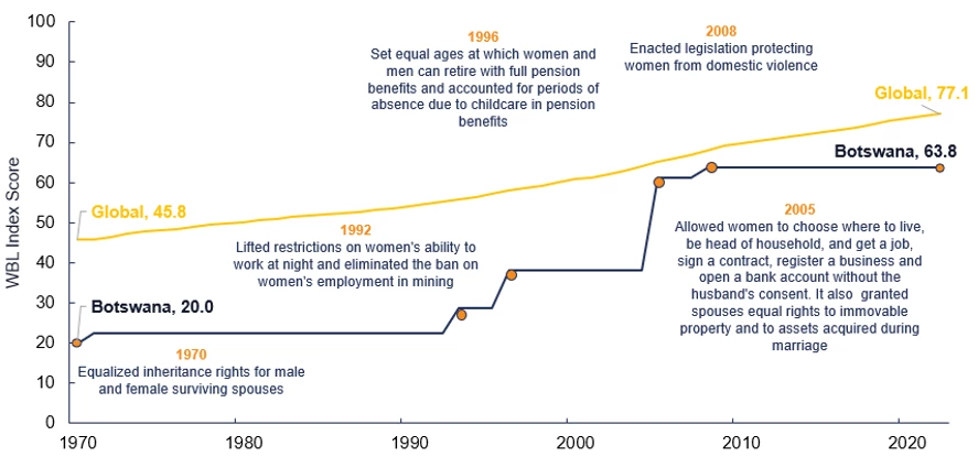 A line chart showing Figure 1. 53 Years Of Women?s Rights In Botswana