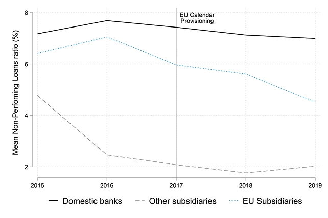 A line chart showing Figure 2: Unconditional Effect of the EU Calendar Provisioning Reform on Nonperforming Loan Holdings