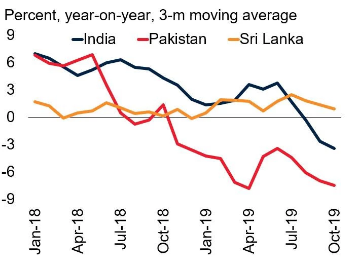 Industrial production growth