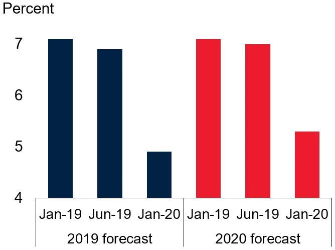 Growth forecasts