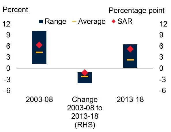 Productivity growth