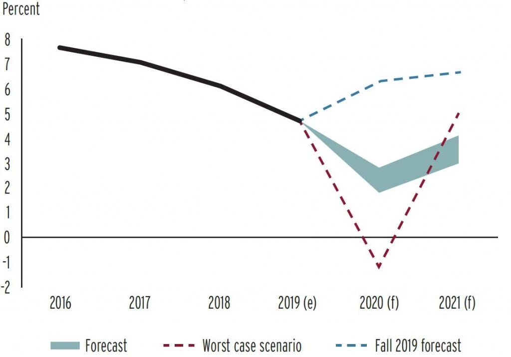 South Asia Real GDP Growth Forecast