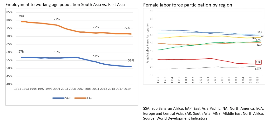 Charts showing employment to working age population in South Asia and East Asia and Pacific regions.