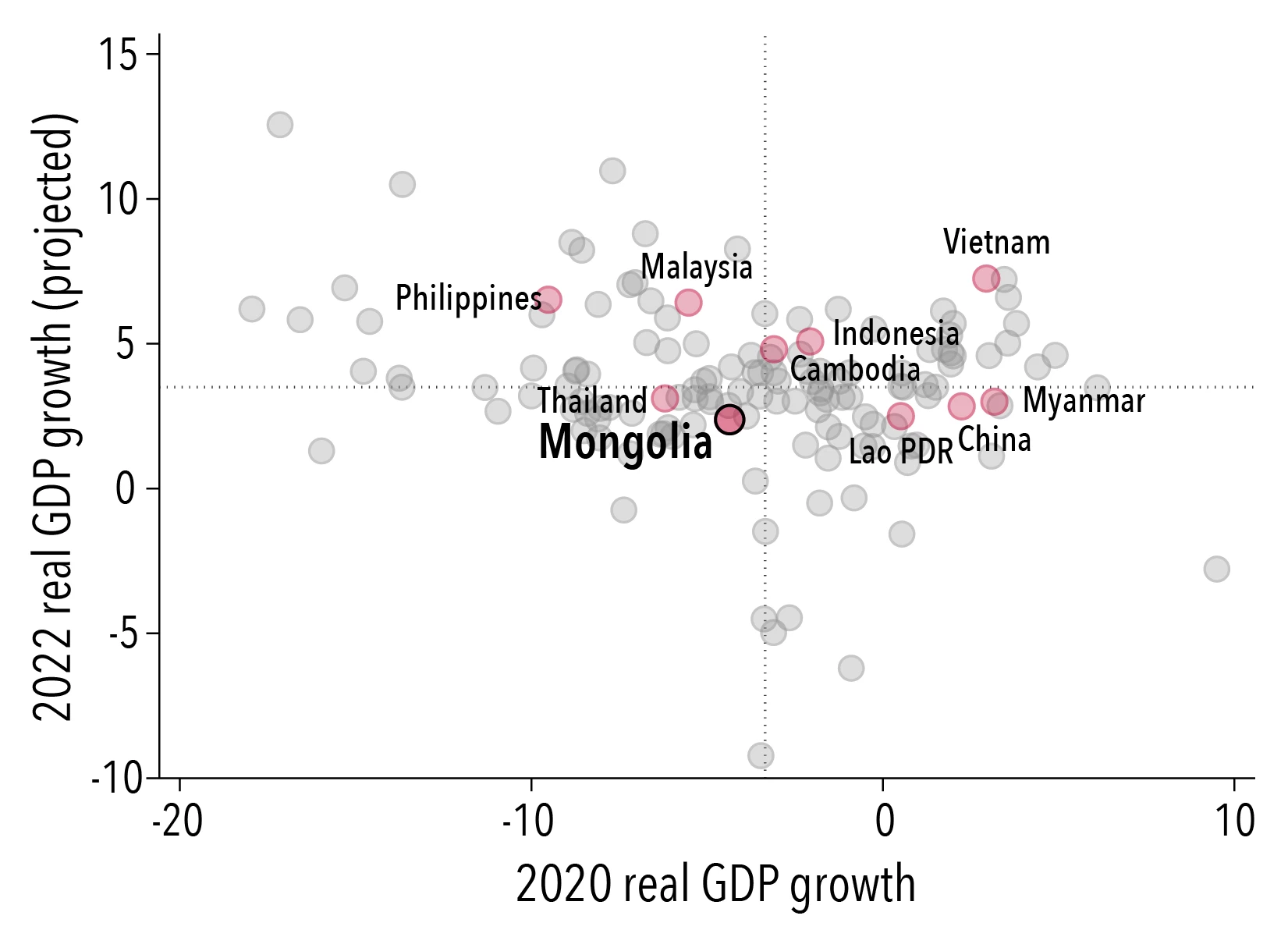Figure 1. Real annual GDP growth (%): 2020 vs. 2022 (projected)