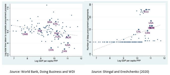 Scatterplots of selected procurement variables against per capita income