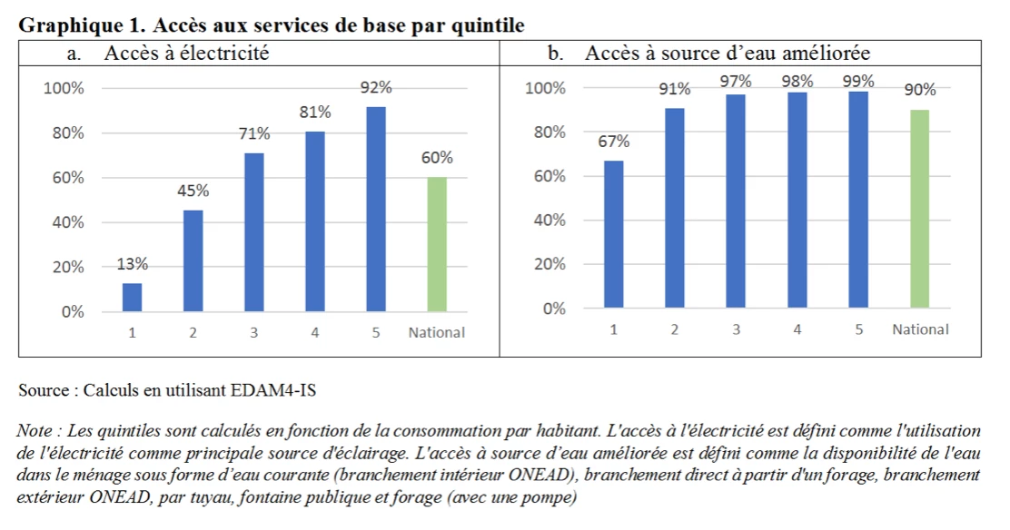 Graphique 1. Accès aux services de base par quintil