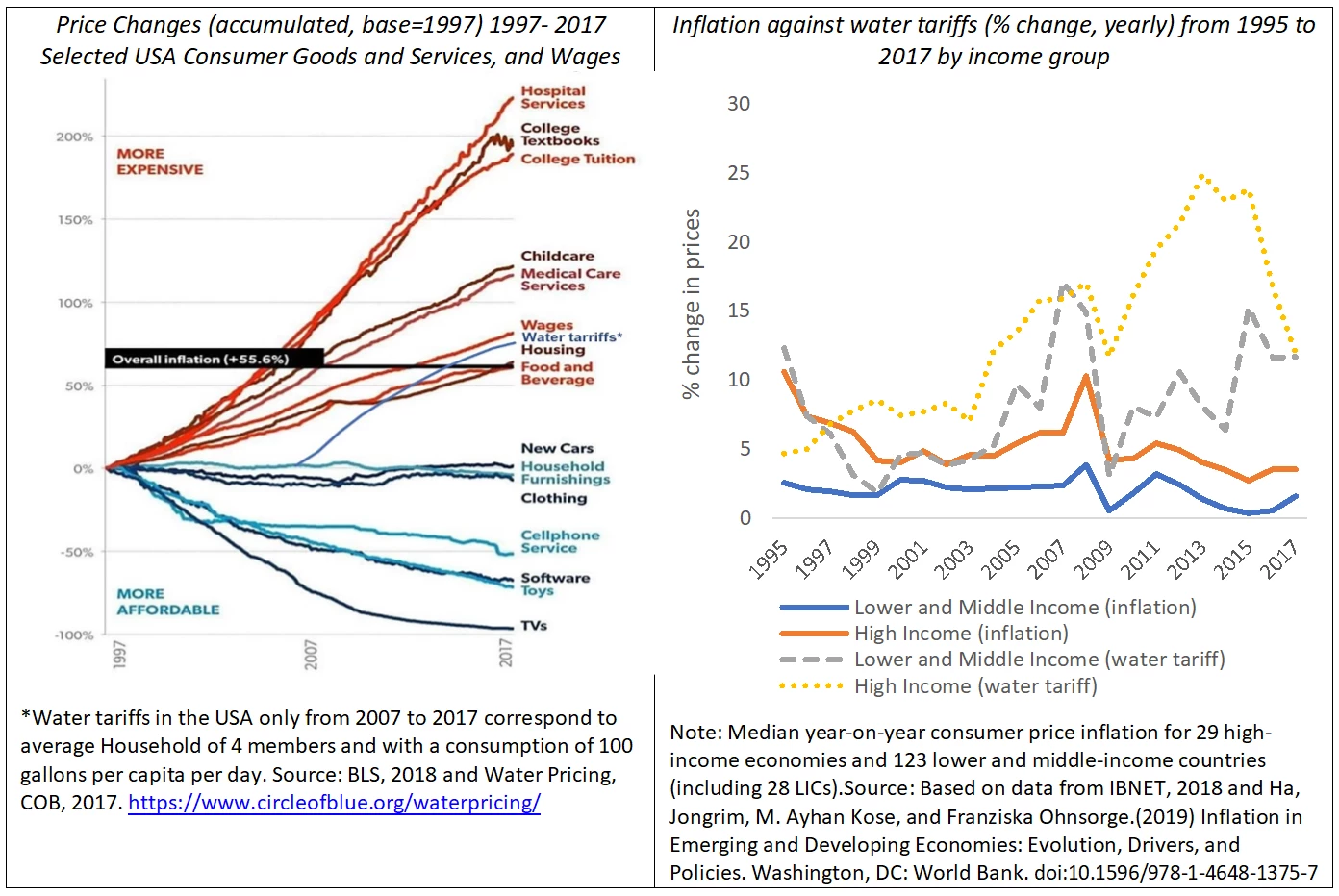 BLS/World Bank