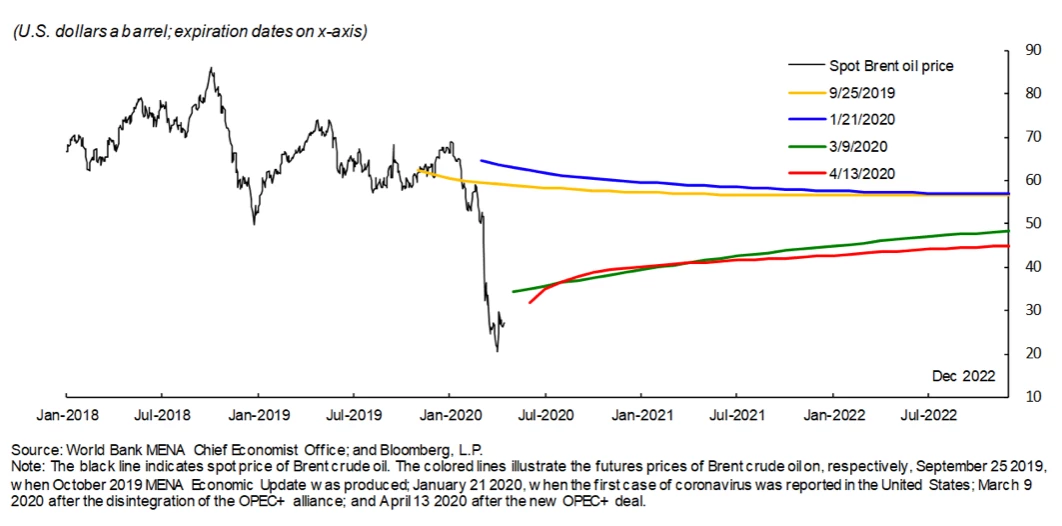 This chart shows that the futures curve suggests that the market expects oil prices to recover slowly—not reaching $45 per barrel until the end of 2022 (Figure 1).