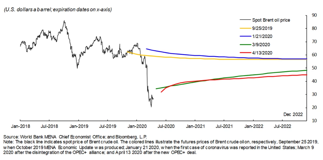 This chart shows that the futures curve suggests that the market expects oil prices to recover slowly?not reaching $45 per barrel until the end of 2022 (Figure 1).