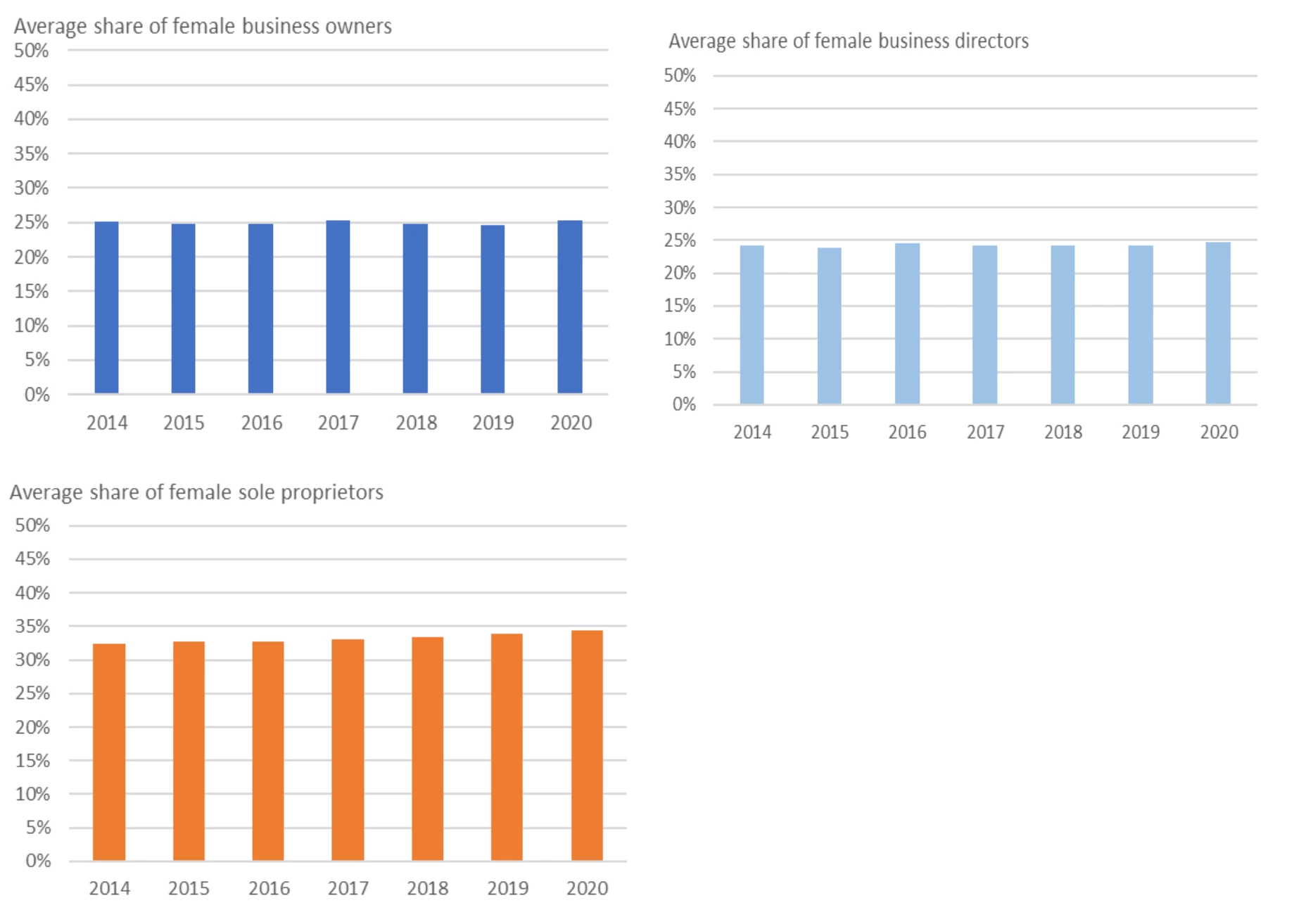 Figure 3. The share of female sole proprietors slightly improved over time 