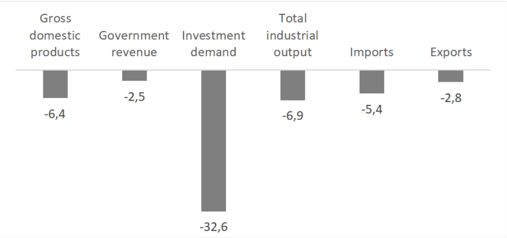 Figure: Impacts of load shedding on key macroeconomic variables 