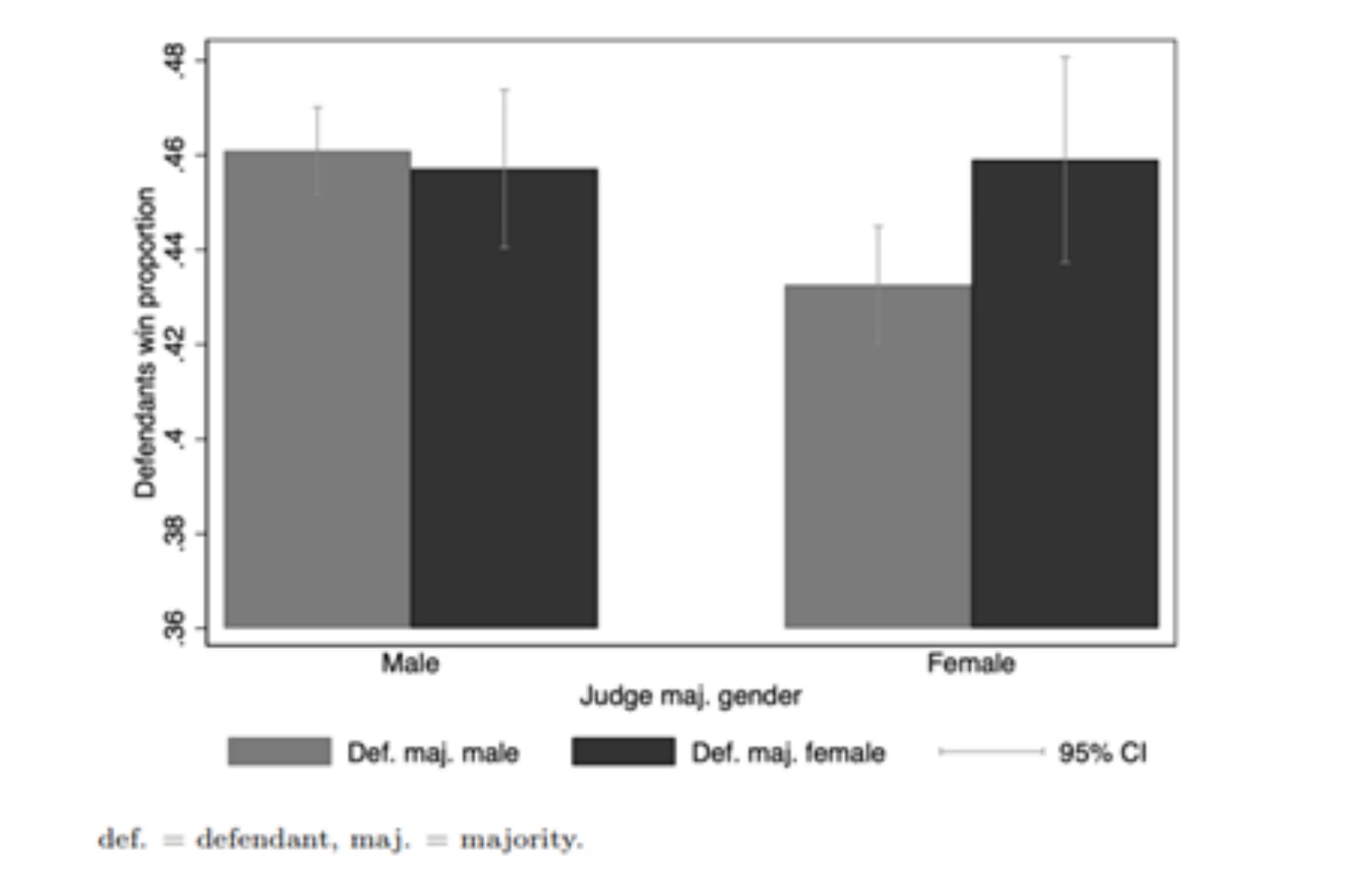 Defendant win proportion by judge and defendant majority gender 