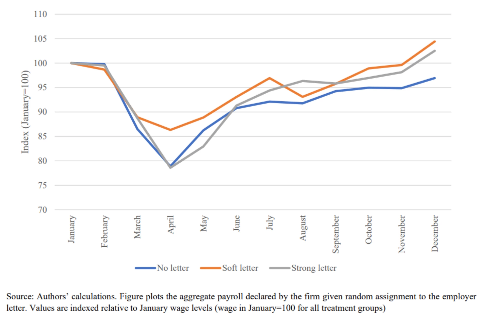 Figure 2: Indexed wage bill by treatment group over time 