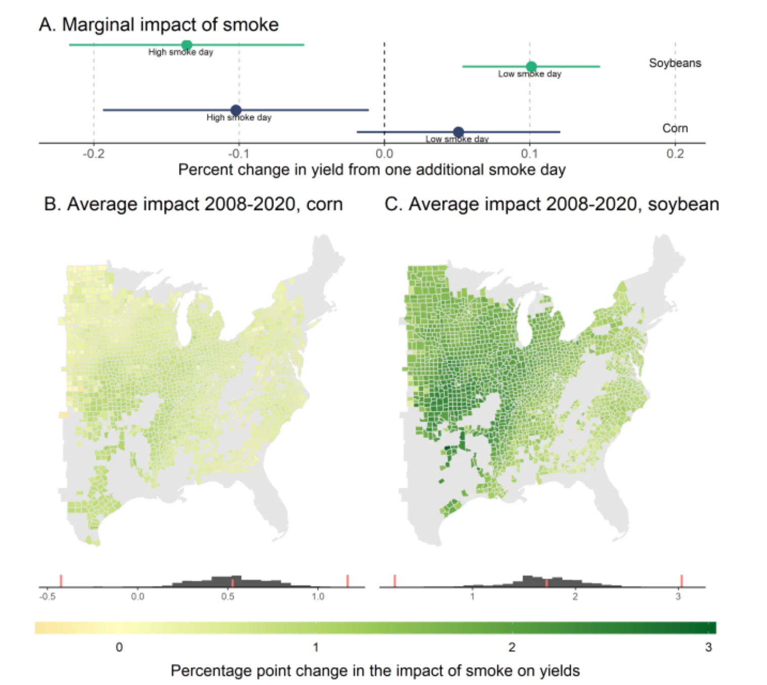 Figure 3: Impact of smoke on current yields 