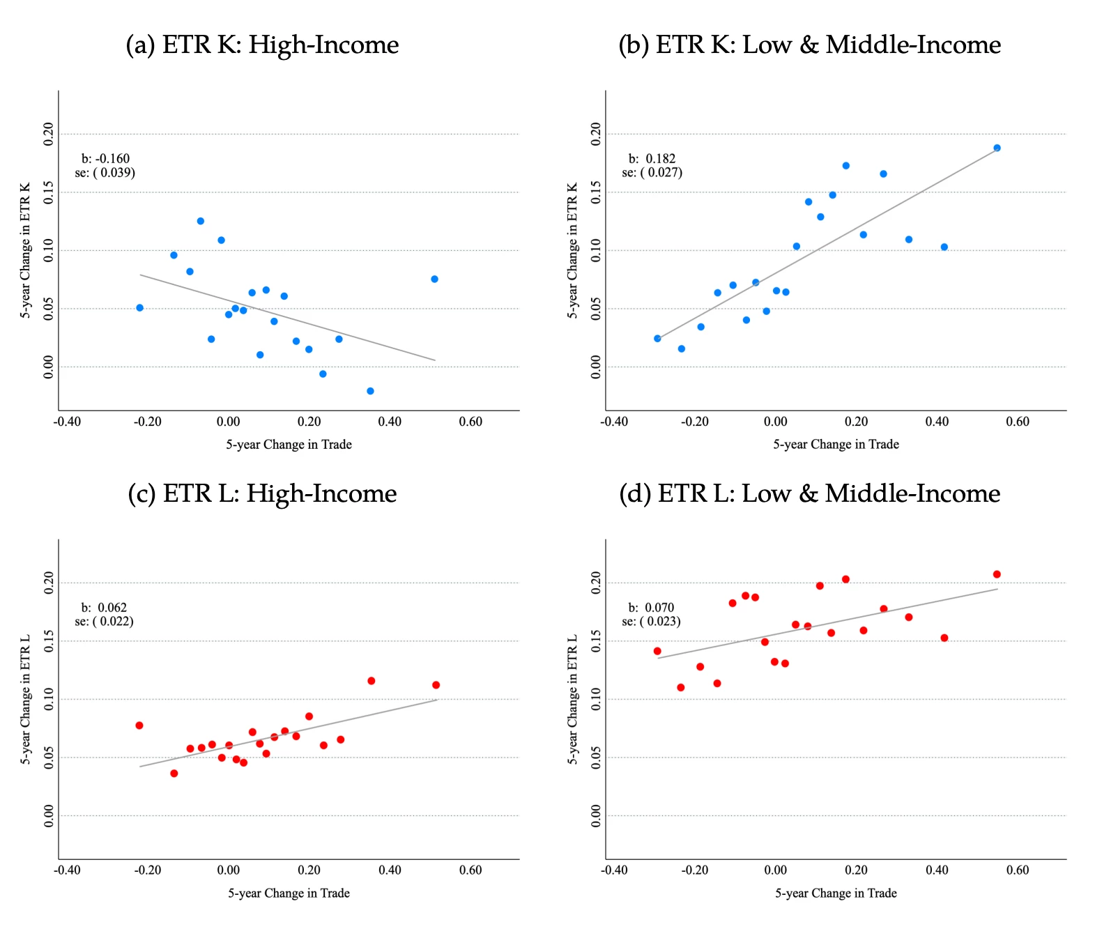 Changes in Effective Taxation of Capital and Labor vs Changes in Trade 