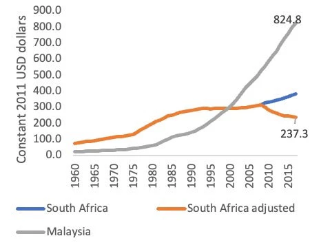 Figure 1. Stagnating public capital stock since 1960 