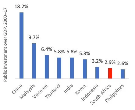 Figure 2. Systematically low investment relative to East Asia over the past two decades