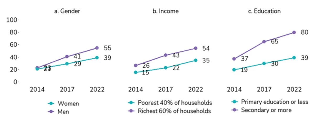 Adults with an account (%), 2022